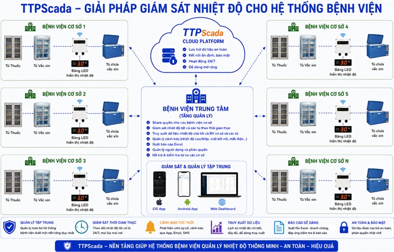 Bệnh viện trung tâm giám sát nhiệt độ các bệnh viện cơ sở